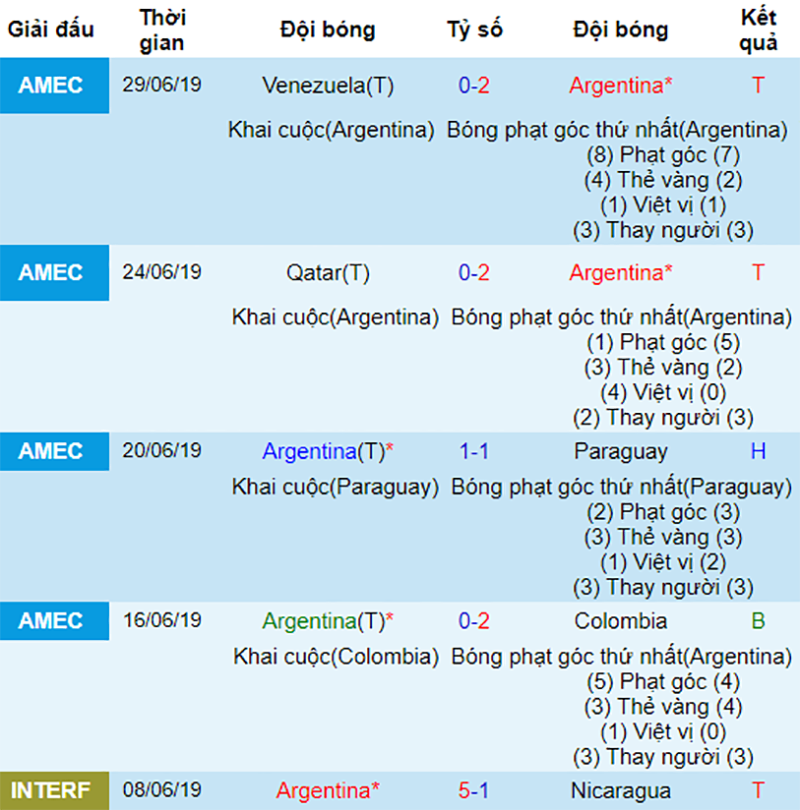 dự đoán Argentina vs Chile, nhận định Argentina vs Chile, Argentina vs Chile, copa america, Argentina, Chile, soi kèo Argentina vs Chile