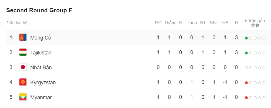 vòng loại World Cup 2022, World Cup 2022, VL World Cup, Việt Nam, Thái Lan, Đông Nam Á, Malaysia, Indonesia, Singapore