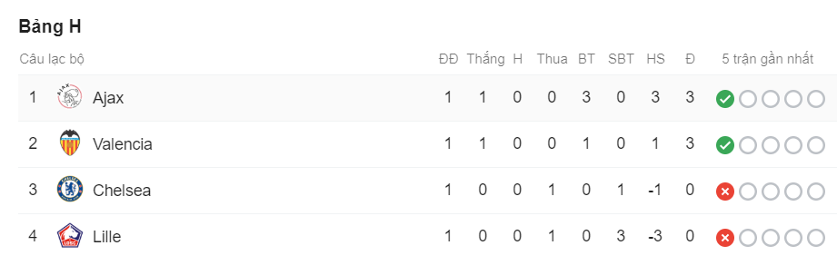 kết quả Ajax vs Lille, kết quả Cúp C1, Ajax vs Lille, kết quả Champions League, Ajax, Lille