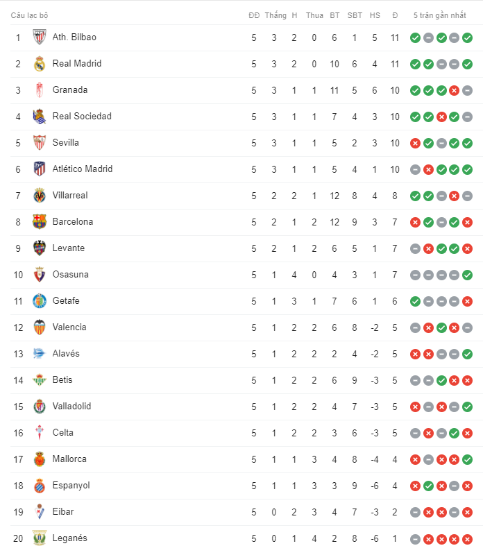 Kết quả Sevilla vs Real Madrid, kết quả La Liga, Sevilla vs Real, Real vs Sevilla, Sevilla, Real, La Liga