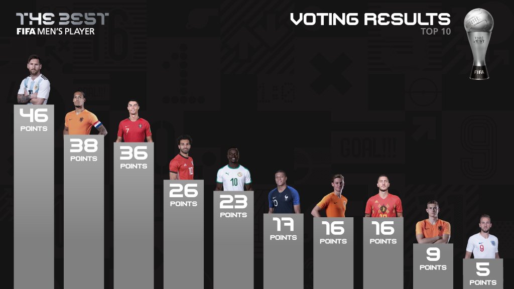 FIFA The Best, Ronaldo, Messi, Van Dijk, lá thăm của Ronaldo, cầu thủ xuất sắc nhất nămFIFA The Best, Ronaldo, Messi, Van Dijk, lá thăm của Ronaldo, cầu thủ xuất sắc nhất năm, The Best 2019