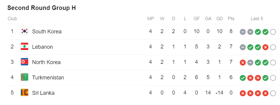 Vòng loại World Cup 2022, VL World Cup, Lebanon vs Hàn Quốc, ĐT Hàn Quốc, HLV Hàn Quốc, Paulo Bento