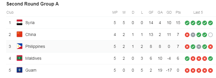 Kết quả Syria vs Philippines, Syria vs Philippines, vòng loại World Cup 2022, VL World Cup, Syria, Philippines