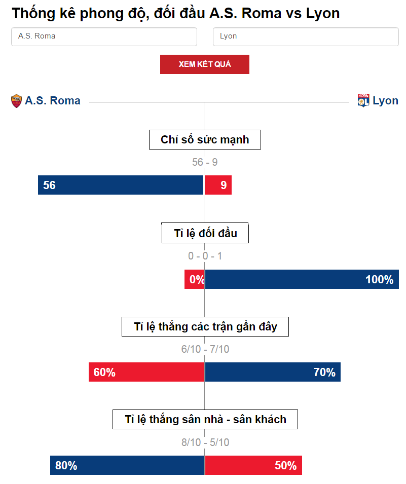 AS Roma vs Lyon, nhận định AS Roma vs Lyon, nhận định tỷ lệ kèo AS Roma vs Lyon, tỷ lệ kèo AS Roma vs Lyon, soi keo AS Roma vs Lyon, soi keo cup c1 AS Roma vs Lyon, nhan dinh bong da AS Roma vs Lyon