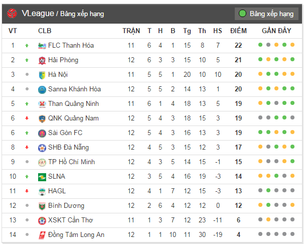 BXH vòng 12 V-League 2017, BXH V-League 2017, v-league 2017, kết quả V-League 2017,bảng xếp hạng V-League 2017