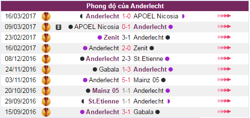 Phong độ gần đây của Anderlecht