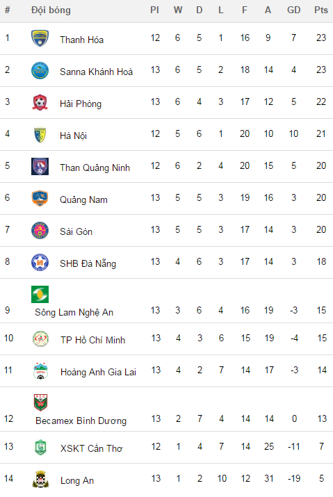 BXH vòng 13 V-League 2017, BXH V-League 2017, v-league 2017, kết quả V-League 2017,bảng xếp hạng V-League 2017