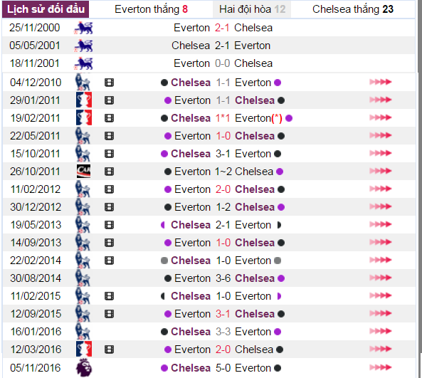 Nhận định bóng đá, nhận định tỷ lệ kèo, tỷ lệ kèo hôm nay, soi kèo nhà cái, soi kèo Everton vs Chelsea, keo nha cai hom nay, 21,6