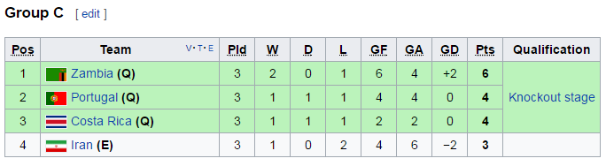 U20 Costa Rica vs U20 Zambia, U20 Costa Rica 1-0 U20 Zambia, kết quả U20 Costa Rica 1-0 U20 Zambia, tỷ số U20 Costa Rica 1-0 U20 Zambia, bxh u20 world cup,u20 world cup,