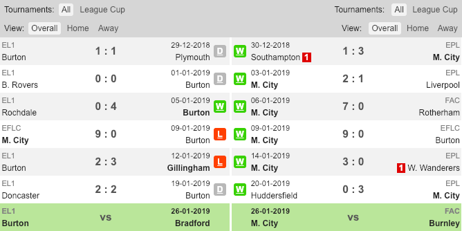 Burton vs Man City, Burton, Man City, soi kèo, nhận định Burton vs Man City, kèo nhà cái, tỷ lệ kèo, kèo bóng đá