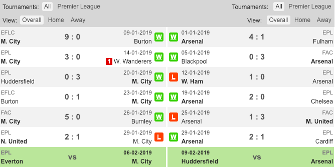 Soi kèo MC vs Arsenal, tỷ lệ kèo MC vs Arsenal, MC vs Arsenal, Man City vs Arsenal, Man City, Arsenal, Kèo nhà cái, tỷ lệ kèo