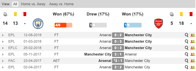 Soi kèo MC vs Arsenal, tỷ lệ kèo MC vs Arsenal, MC vs Arsenal, Man City vs Arsenal, Man City, Arsenal, Kèo nhà cái, tỷ lệ kèo