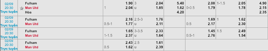 Soi kèo Fulham vs MU, tỷ lệ kèo Fulham vs MU, Fulham vs MU, Fulham vs Man United, Fulham, MU, Kèo nhà cái, tỷ lệ kèo