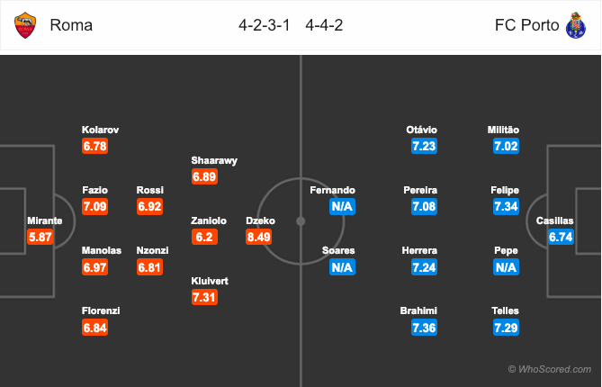 AS Roma vs FC Porto, AS Roma, FC Porto, Nhận định, tỷ lệ kèo AS Roma vs FC Porto, soi kèo AS Roma vs FC Porto, kèo nhà cái