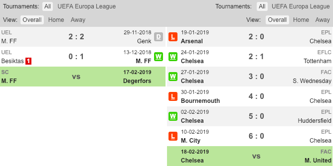 Malmo vs Chelsea, Malmo, Chelsea, Nhận định, tỷ lệ kèo Malmo vs Chelsea, soi kèo Malmo vs Chelsea, kèo nhà cái, UEFA Europa League
