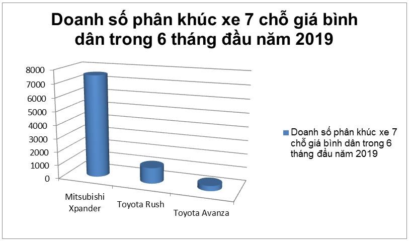 Doanh số bán xe Mitsubishi Xpander trong 6 tháng đầu năm 2019