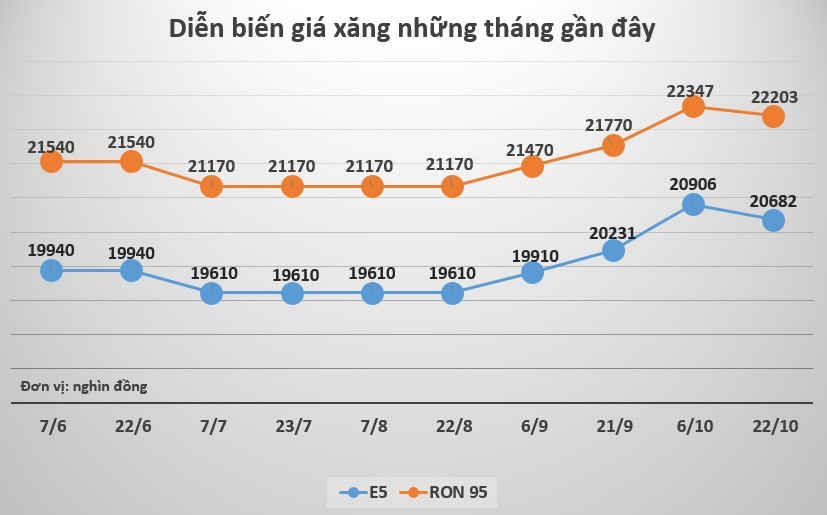 Diễn biến giá xăng trong những tháng gần đây