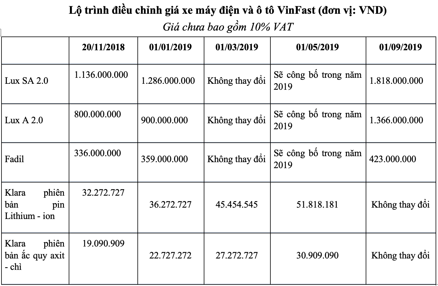 VinFast Klara, VinFast Klara tăng giá, Lộ trình tăng giá VinFast Klara,