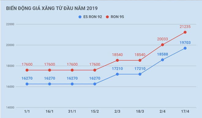 giá xăng, giá xăng hôm nay, giá xăng tăng mạnh, giá xăng tiếp tục tăng,