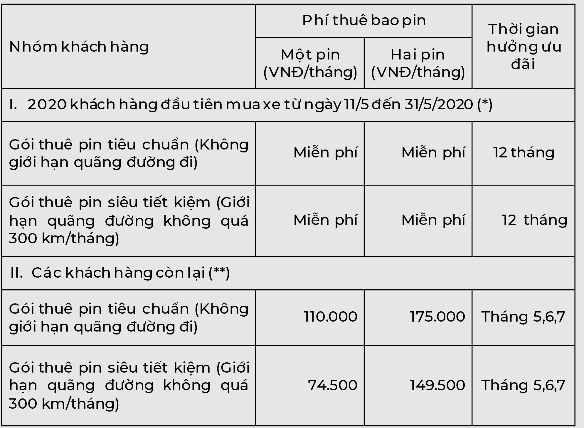 Bảng ưu đãi phí thuê bao pin xe máy điện VinFast
