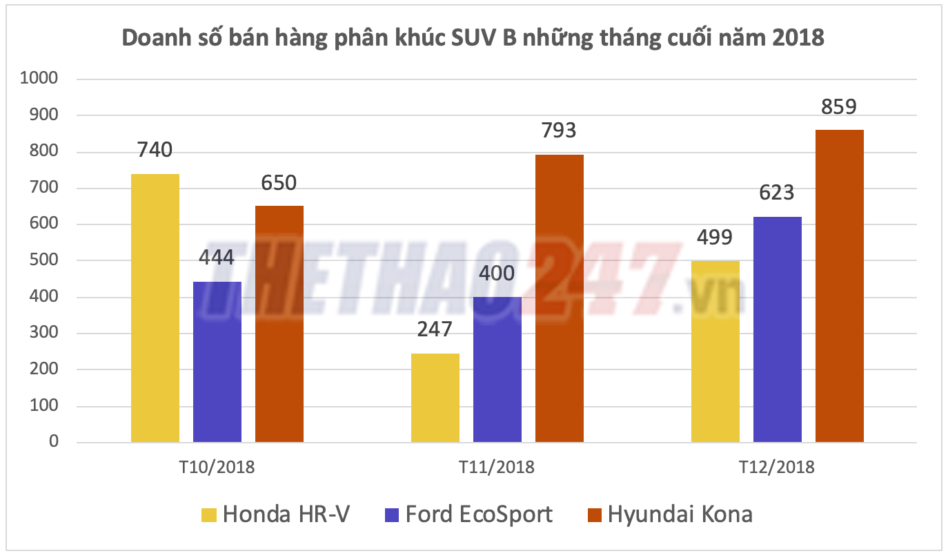 kona, hyundai, ecosport