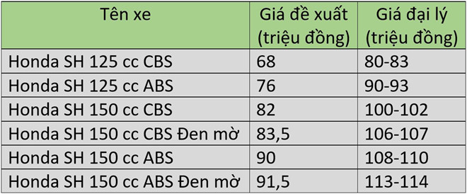 honda sh, giá honda sh tháng 12, honda sh đen mờ