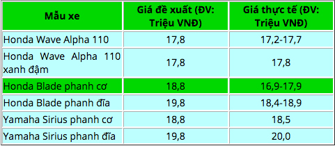 xe giá rẻ, thưởng tết, honda yamaha