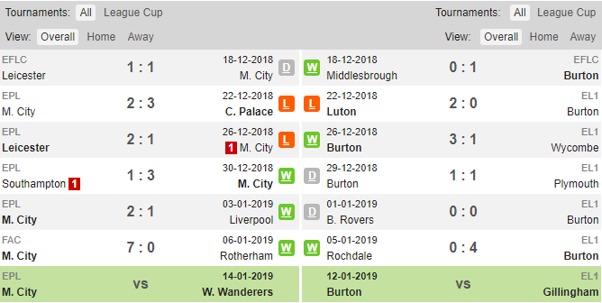 Soi kèo Man City vs Burton, Man City vs Burton, Man City, Bruyne, Aguer