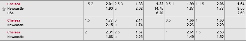 Soi kèo Chelsea vs Newcastle, Chelsea vs Newcastle, Nhận định Chelsea vs Newcastle, Soi kèo