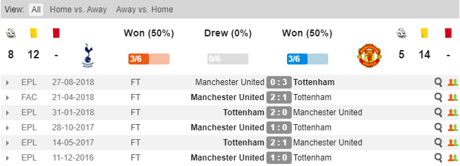 Soi kèo Tottenham vs Man United, Tottenham vs Man United, Nhận định Tottenham vs Man United, Soi kèo