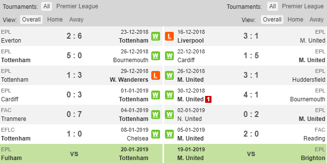 Soi kèo Tottenham vs Man United, Tottenham vs Man United, Nhận định Tottenham vs Man United, Soi kèo