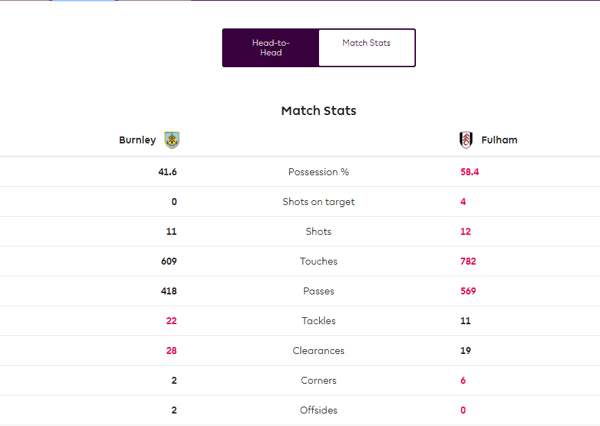 Ngoại hạng Anh, Kết quả Ngoại hạng Anh, Burnley vs Fulham