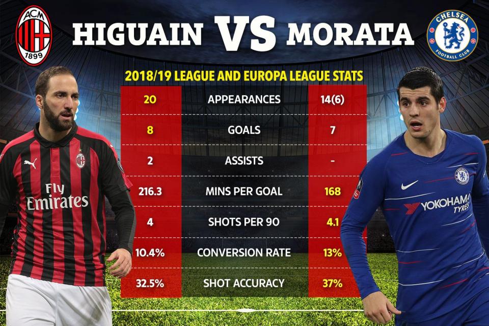 Chelsea higuain, chuyển nhượng chelsea, Chelsea mua Higuain, hifguain, Morata