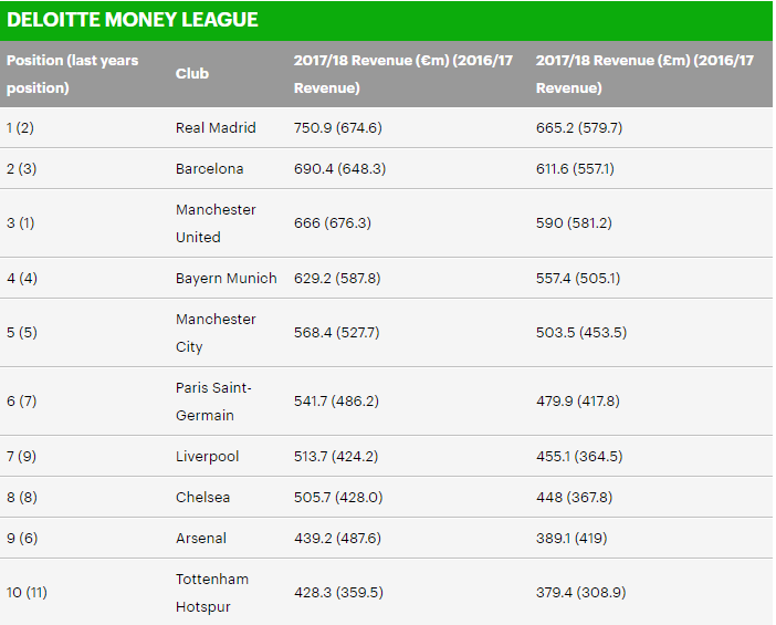 BXH CLB, Real Madrid giàu nhất, MU, Old Trafford, Champions League, doanh thu CLB, doanh thu Real, doanh thu MU