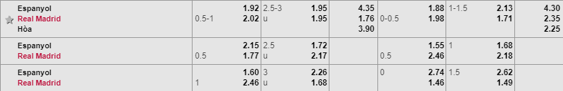 Soi keo Espanyol vs Real, tỷ lện Espanyol vs real, Espanyol vs Real, Espanyol, Real Madrid, keo nha cai