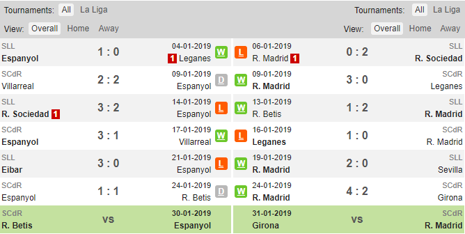 Soi keo Espanyol vs Real, tỷ lện Espanyol vs real, Espanyol vs Real, Espanyol, Real Madrid, keo nha cai
