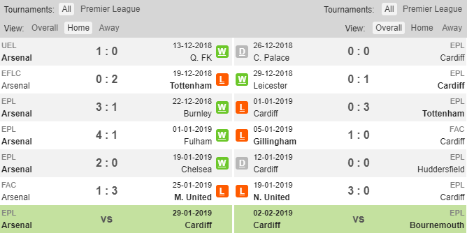 Soi keo Arsenal vs Cardiff, ty le Arsenal vs Cardiff, Arsenal vs Cardiff,Arsenal,Cardiff, kèo nhà cái, tỷ lệ kéo