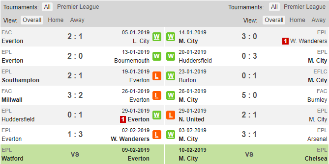 Everton vs Man City, soi kèo Everton vs Man City, tỷ lệ Everton vs Man City, Man City, Everton