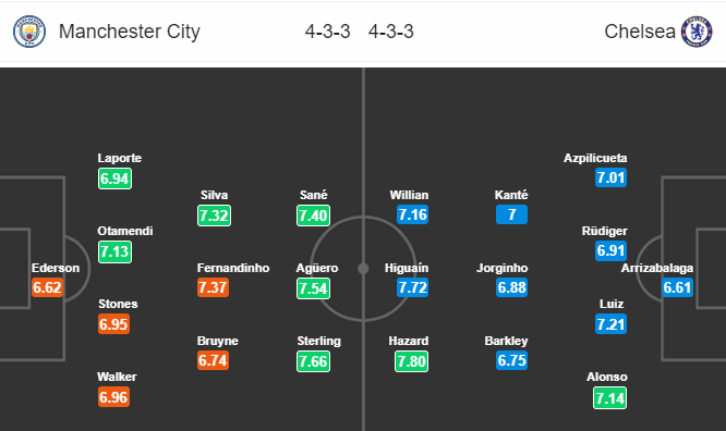 Man City vs Chelsea, soi kèo Man City vs Chelsea, tỷ lệ Man City vs Chelsea, Man City, Chelsea, kèo nhà cái