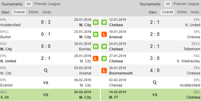 Man City vs Chelsea, soi kèo Man City vs Chelsea, tỷ lệ Man City vs Chelsea, Man City, Chelsea, kèo nhà cái