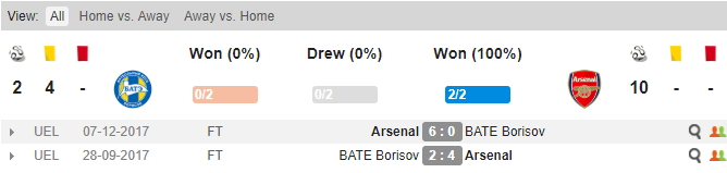 Bate Borisov vs Arsenal, soi keo Bate Borisov vs Arsenal, ty le Bate vs Ars, Arsenal, Bate Borisov