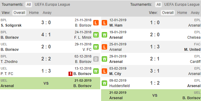Bate Borisov vs Arsenal, soi keo Bate Borisov vs Arsenal, ty le Bate vs Ars, Arsenal, Bate Borisov