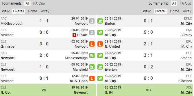 Newport vs Man City, soi keo Newport vs Man City, ty le newport vs man city, newport, man city, keo nha cai