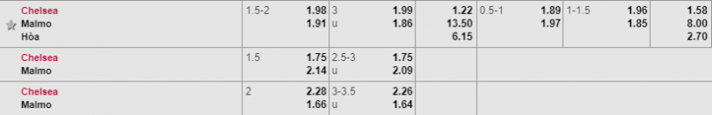 Chelsea vs Malmo, soi keo chelsea vs malmo, ty le chelsea vs malmo, chelsea, malmo, keo nha cai, ty le keo