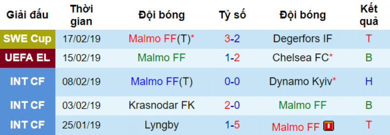 Chelsea vs Malmo, soi keo chelsea vs malmo, ty le chelsea vs malmo, chelsea, malmo, keo nha cai, ty le keo