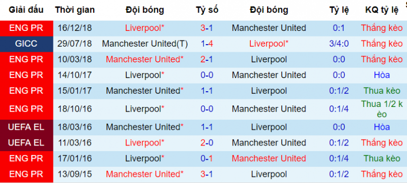 MU vs Liverpool, soi keo MU vs Liverpool, soi keo bong da hom nay, soi keo bong da, MU, Liverpool, keo nha cai hom nay