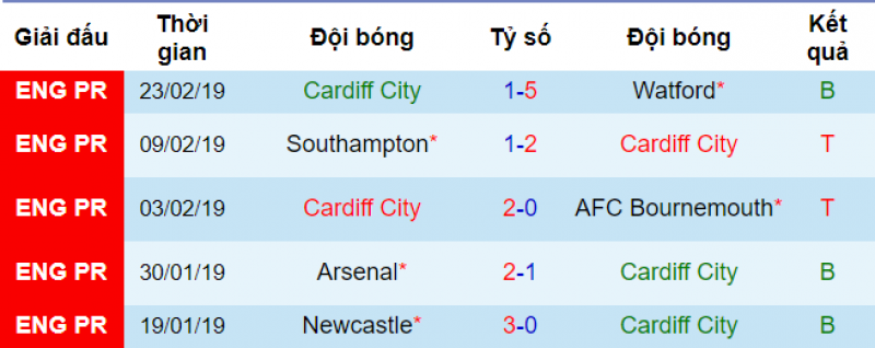 Cardiff vs Everton, Soi keo Cardiff vs everton, soi keo bong da hom nay, ty le cardiff vs everton, everton, cardiff
