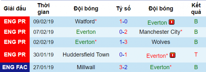 Cardiff vs Everton, Soi keo Cardiff vs everton, soi keo bong da hom nay, ty le cardiff vs everton, everton, cardiff