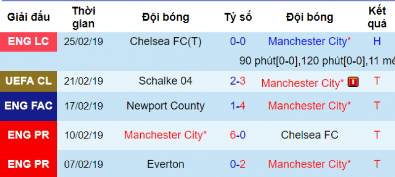 Man City vs West Ham, soi keo Man City vs West Ham, ty le Man City vs West Ham, soi keo bong da hom nay, keo nha cai