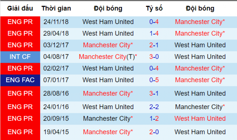 Man City vs West Ham, soi keo Man City vs West Ham, ty le Man City vs West Ham, soi keo bong da hom nay, keo nha cai